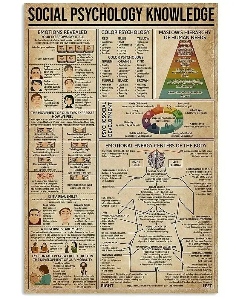 שלט מתכת פסיכולוגיה חברתית הידע פח פוסטר פוסטר Infographics חולים במרפאה רופא הביתה השינה מועדון קישוט הקיר - 0
